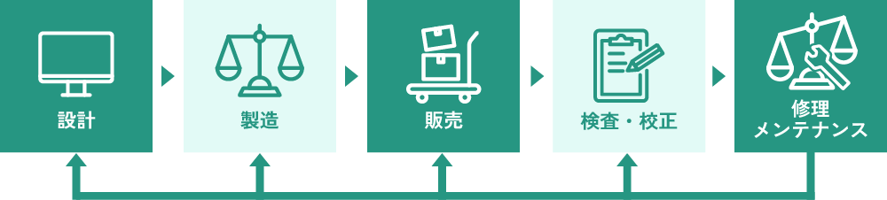 製造フロー