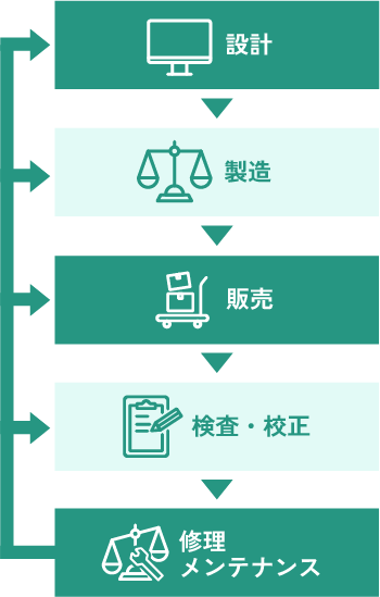 製造フロー